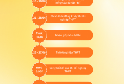 Các mốc thời gian quan trọng trong kỳ thi tốt nghiệp THPT năm 2025
